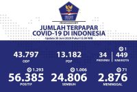 Hari ini jumlah pasien positif COVID-19 yang meninggal bertambah 71 orang. (Foto : BNPB Indonesia)