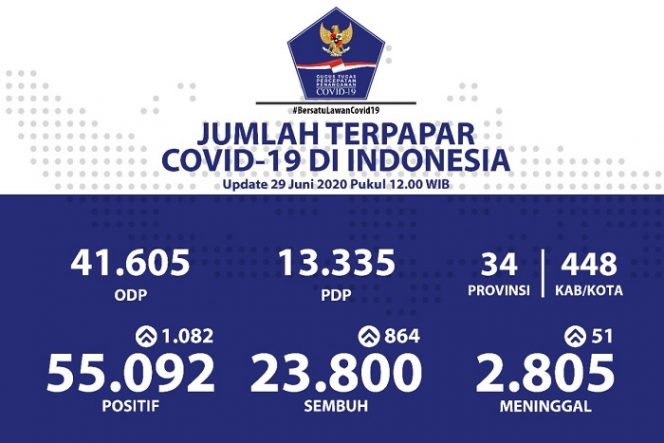 Hari ini jumlah pasien positif COVID-19 yang meninggal dunia mencapai 2.805 orang. (Foto : BNPB Indonesia)