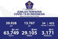 Hari ini jumlah pasien positif COVID-19 bertambah 1.607 orang. (Foto : BNPB Indonesia)