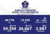 Hari ini jumlah pasien positif COVID-19 bertambah 1.624 orang. (Foto : BNPB Indonesia)