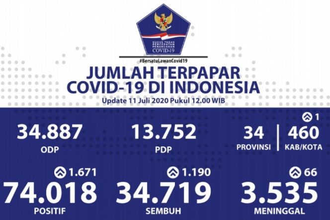 Hari ini jumlah pasien positif Covid-19 bertambah 1.671 orang. (Foto : BNPB Indonesia)