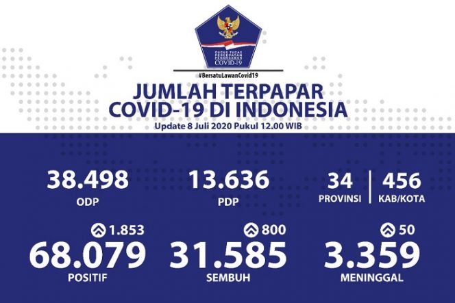 Hari ini jumlah pasien positif Covid-19 bertambah 1.853 orang. (Foto : BNPB Indonesia)