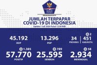 Jumlah pasien positif Covid-19  sampai hari ini mencapai 57.770. (Foto : BNPB Indonesia)