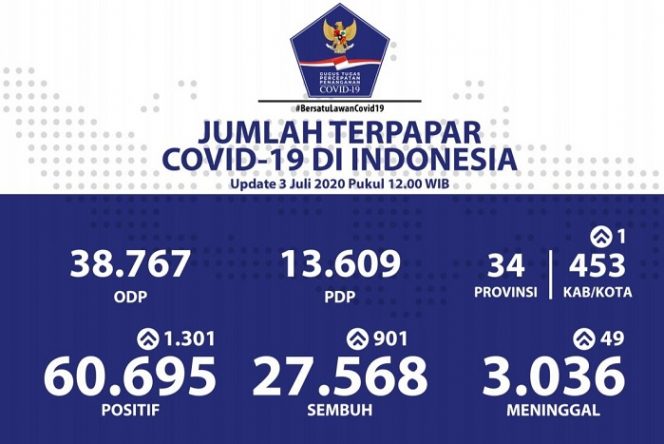 Jumlah pasien positif Covid-19  sampai hari ini mencapai 60.695. (Foto : BNPB Indonesia)