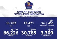 Jumlah pasien positif Covid-19  sampai hari ini mencapai 66.226. (Foto : BNPB Indonesia)