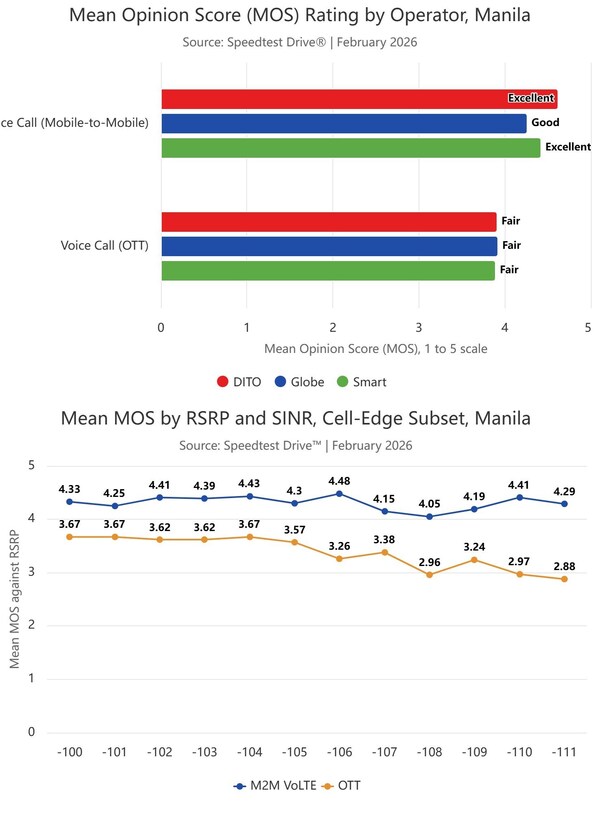 VoLTE Delivers More Reliable Call Connections Than OTT